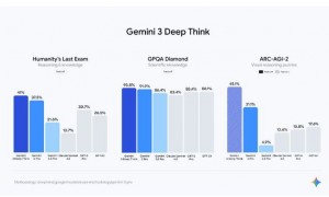 谷歌最强大AI模型Gemini 3来了！推理能力实现重大突破！图像生成、编程与AI搜索全面增强