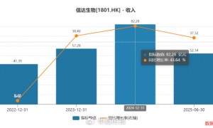 新药获批资本市场反应平淡，信达生物＂创新＂故事讲不下去了？