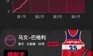 麦科勒姆18+6西亚卡姆11分 奇才胜步行者