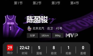 陈盈骏29+8赵睿8分钟8分 北京大胜新疆迎两连胜